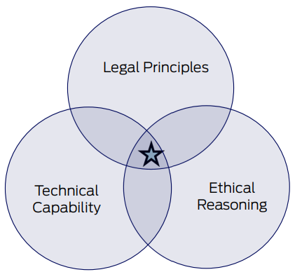 Diagram, venn diagram
Description automatically generated